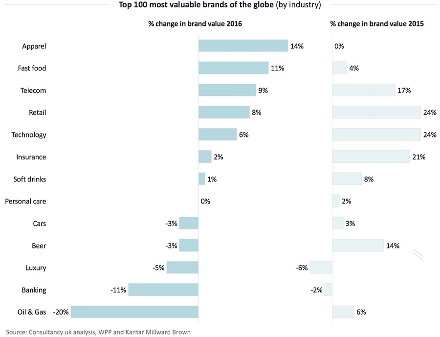Top 100 s werelds sterkste merken (per branche)